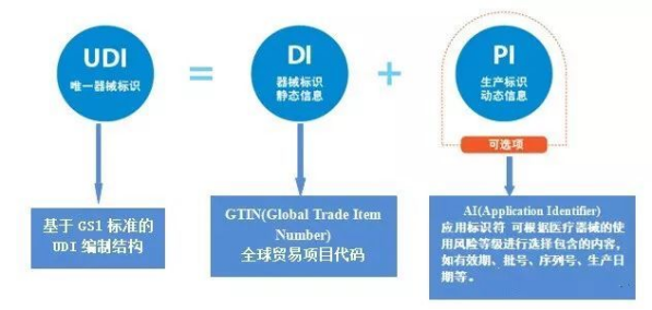 醫療器械唯一標識編碼規則