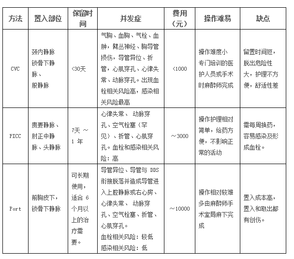 CVC、PICC、輸液港有什么區別？