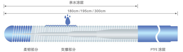 微導(dǎo)絲- PTCA